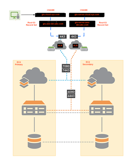 ArcGIS Enterprise deployment with two ALBs